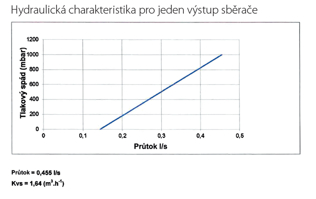 Rozdělovač RZP06S