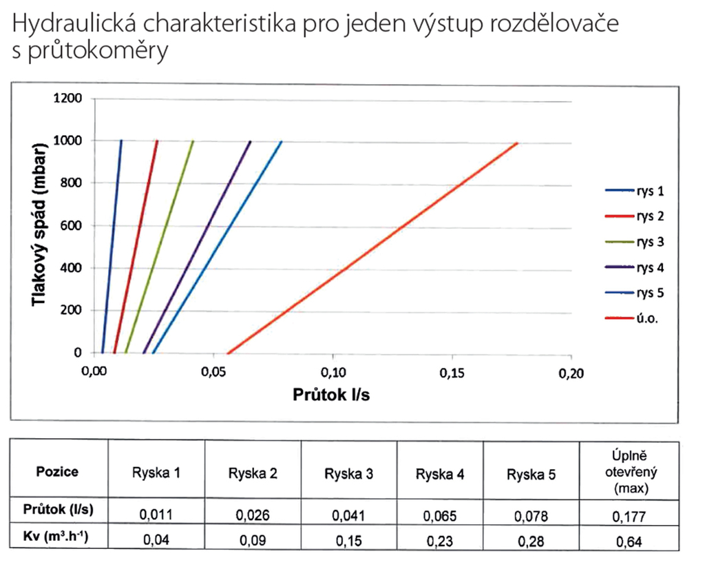 Rozdělovač RZP06S