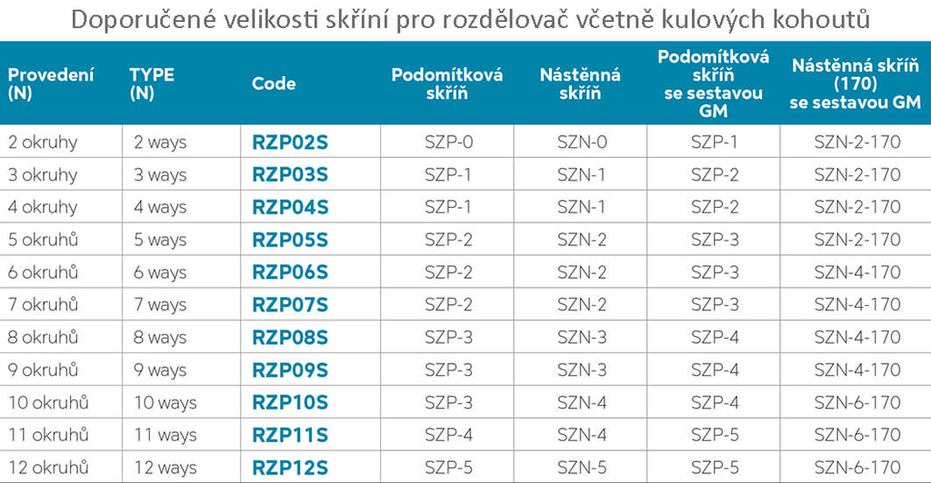 Rozdělovač RZP06S